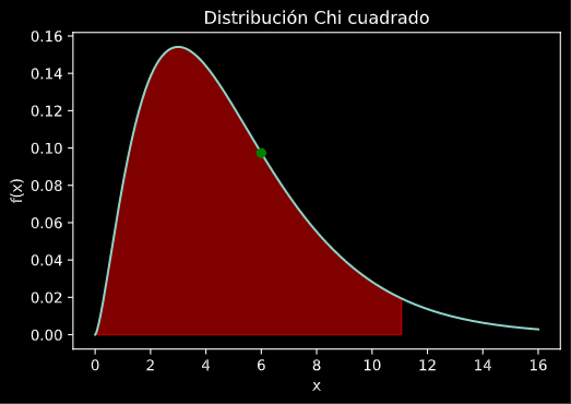 Distribucion Chi cuadrado
